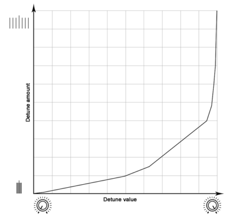 detune-curve alt=""